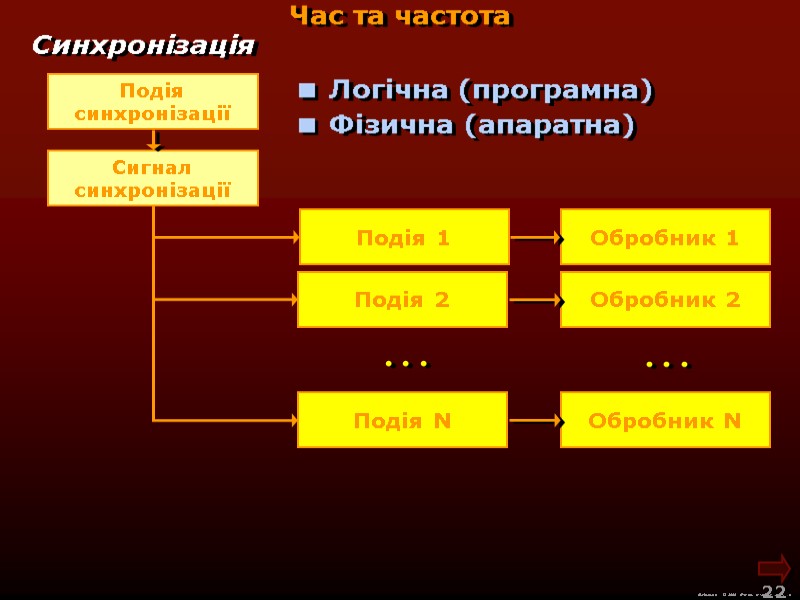 М.Кононов © 2009  E-mail: mvk@univ.kiev.ua 22  Синхронізація Час та частота Сигнал синхронізації